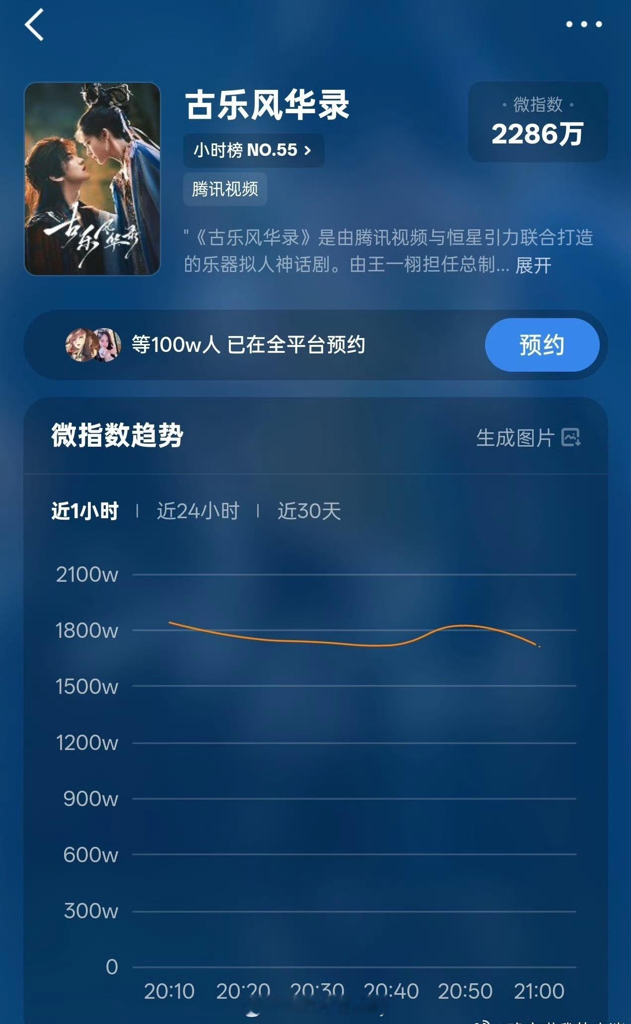李一桐、陈鑫海、常华森古乐风华录预约破百万啦