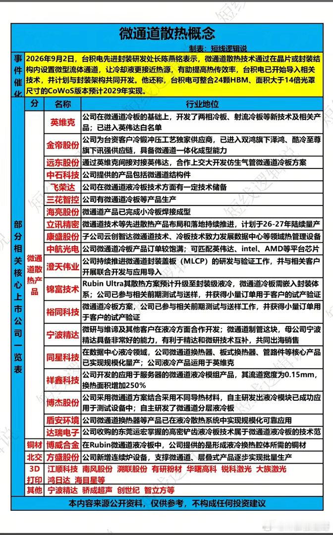台积电重磅官宣，微通道散热会成为AI硬件新主线吗？AI算力芯片性能不断突破，散热