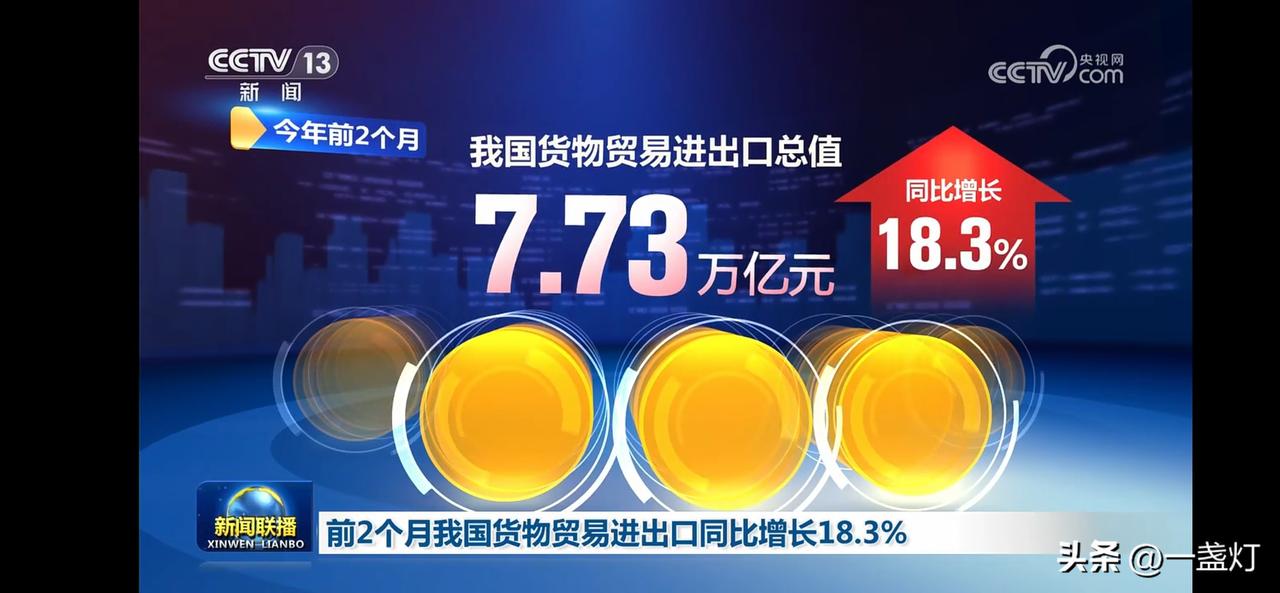 “我国货物贸易进出口总值同比增长18.3%，前2个月外贸表现亮眼！
对美进出口6