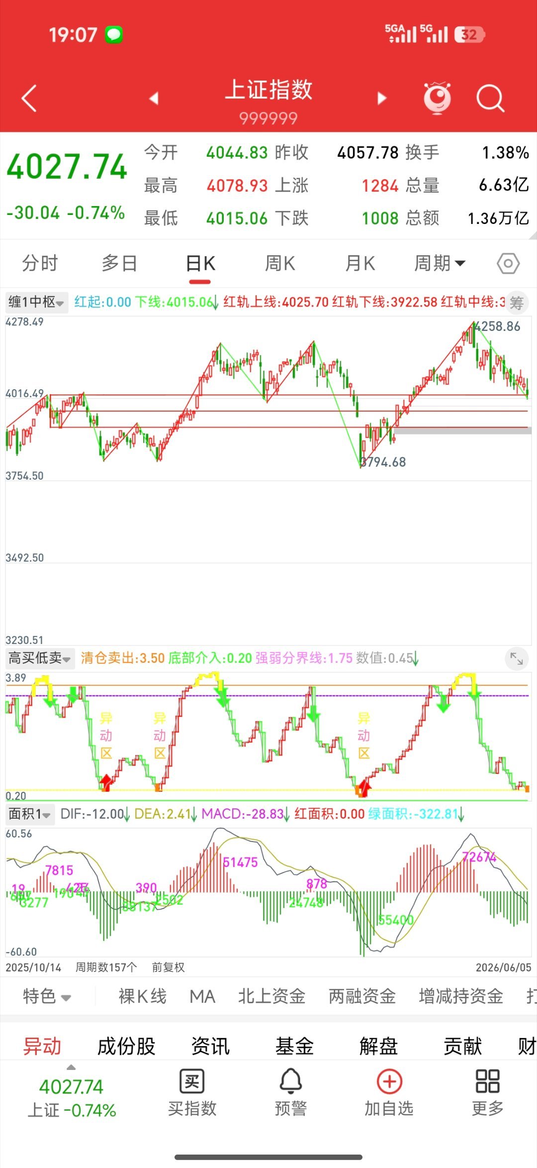 美股纳指隔日（大跌后美股次日）- 16次大跌：14次隔日收涨，仅2000.04.
