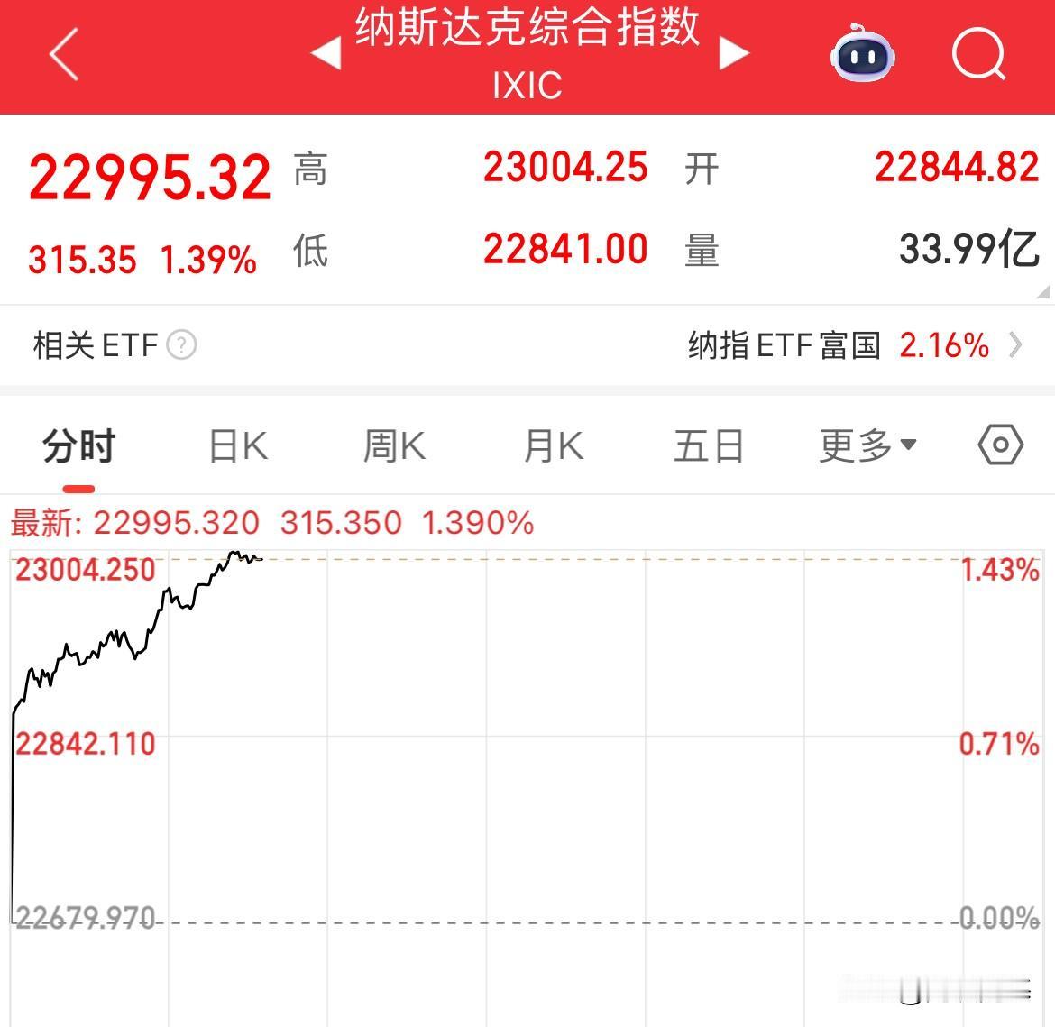 今晚又是一个全都上涨的画面了，美股上涨拉升，现货黄金上涨，美元上涨，人民币上涨，