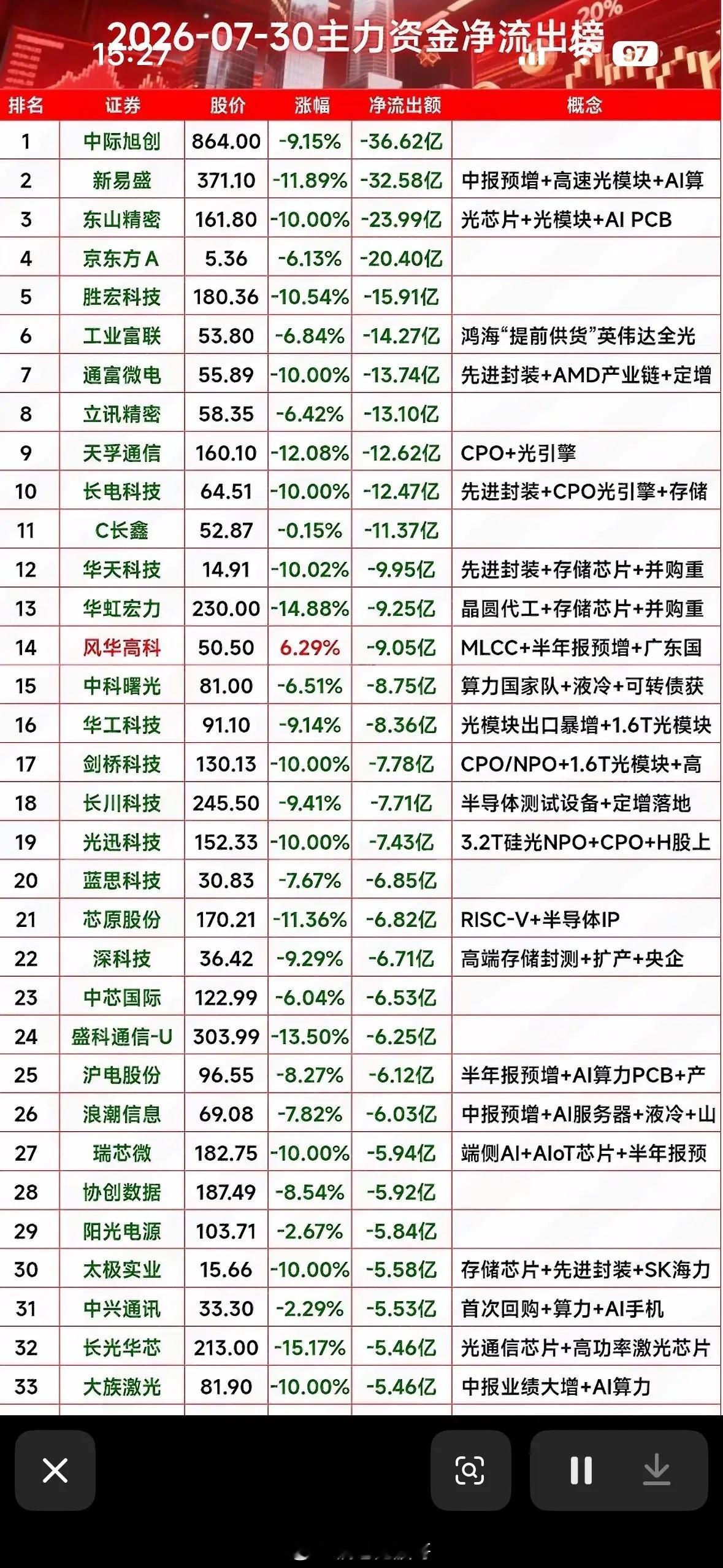 2026年7月30日主力资金大出逃，中际旭创狂泄36亿，AI板块集体“跳水”啦！