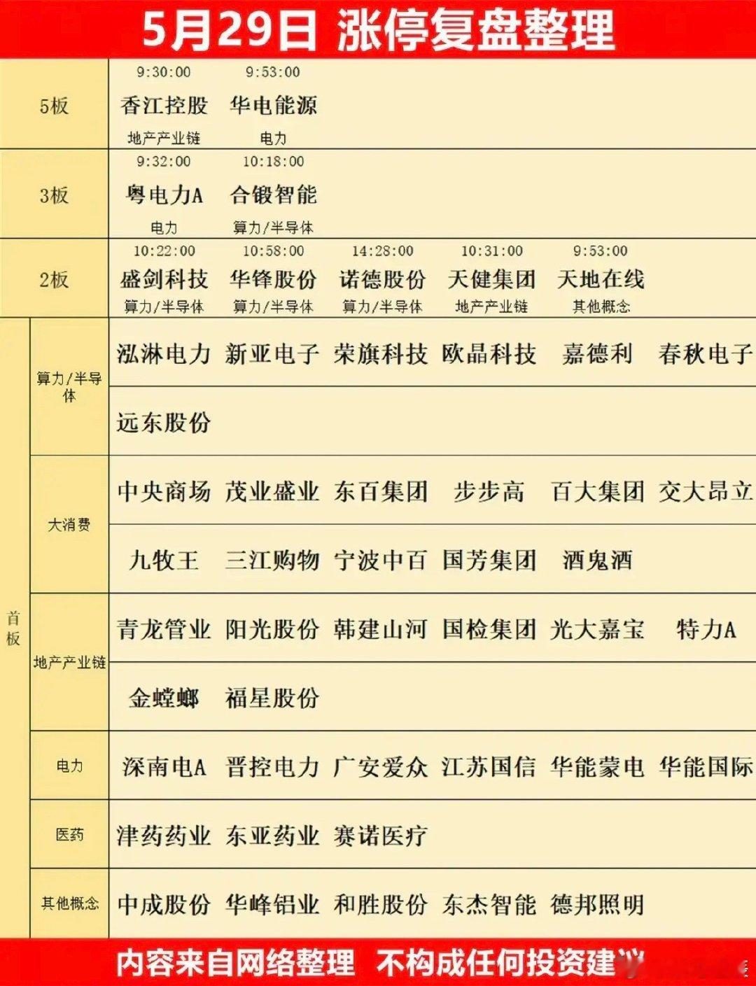 5.29周五    市场热点+涨停分布图！市场热点方向：房地产开发、电力电网、零