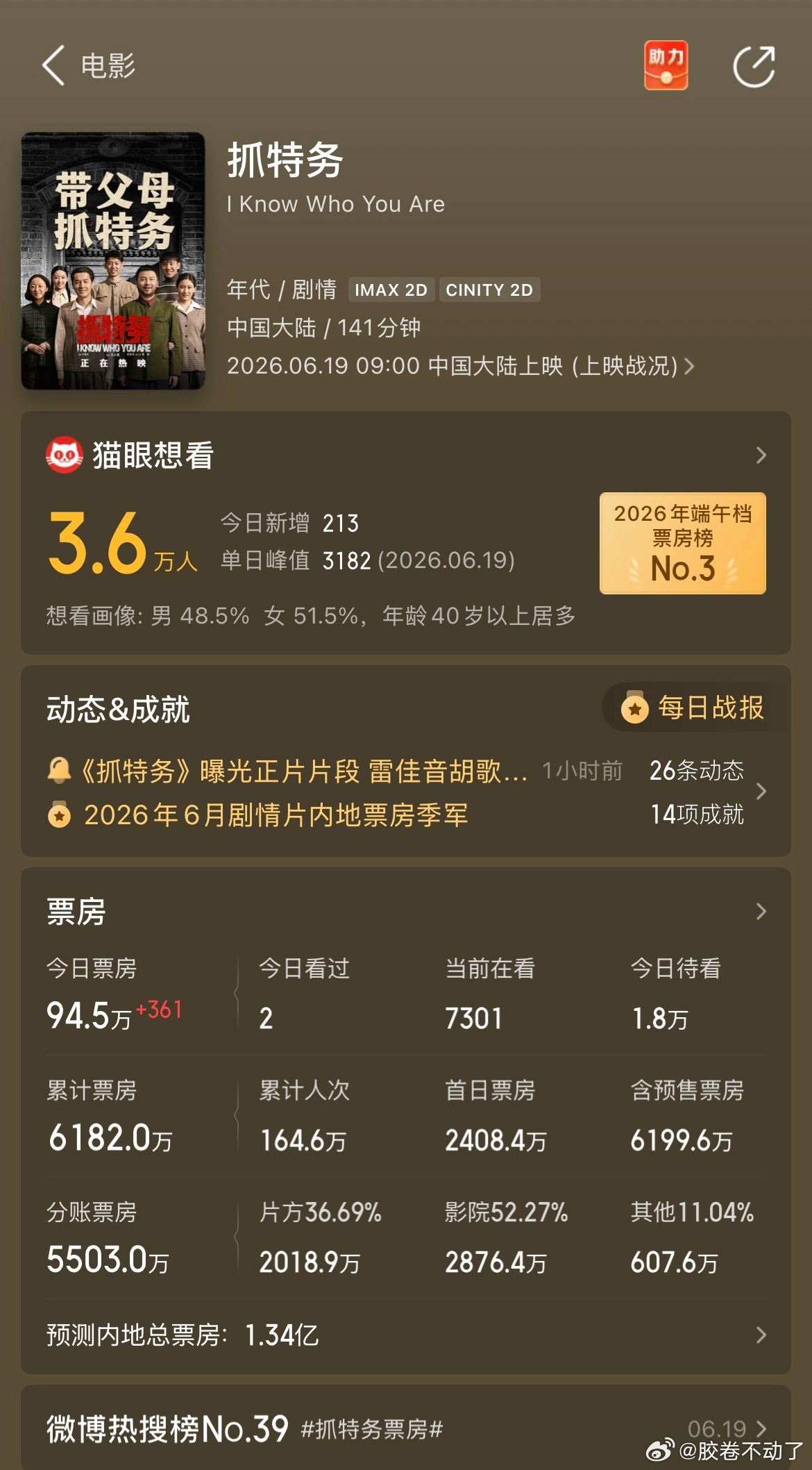 抓特务票房端午档三天，《抓特务》票房刚过6000万，猫眼预测已跌至1.34亿。冯