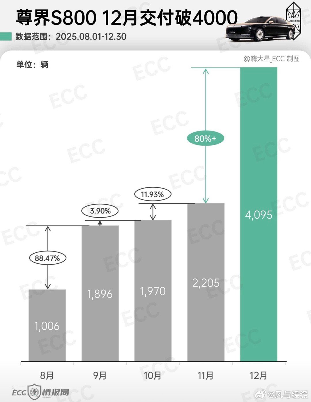 尊界S800  12月交付直接破4000台，这数字在超豪华车圈真的能吹一波啊！