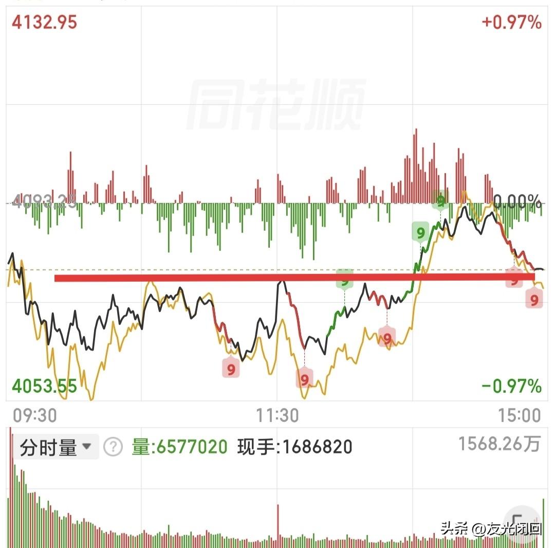 4.24日A股行情复盘点评与后市操作应对。
今日A股缩量下跌收十字星，个股跌多涨