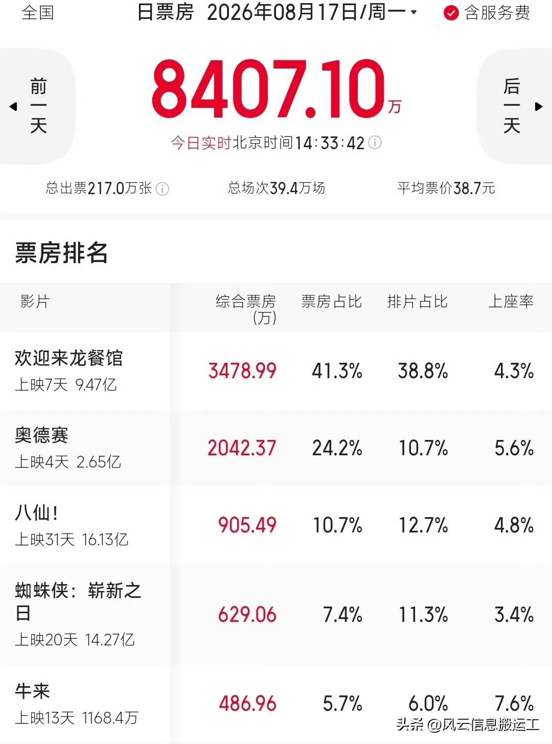 《牛来》票房预测已经有八九千万，到今天已经累计一千一百多万，在努力下估计一亿也不