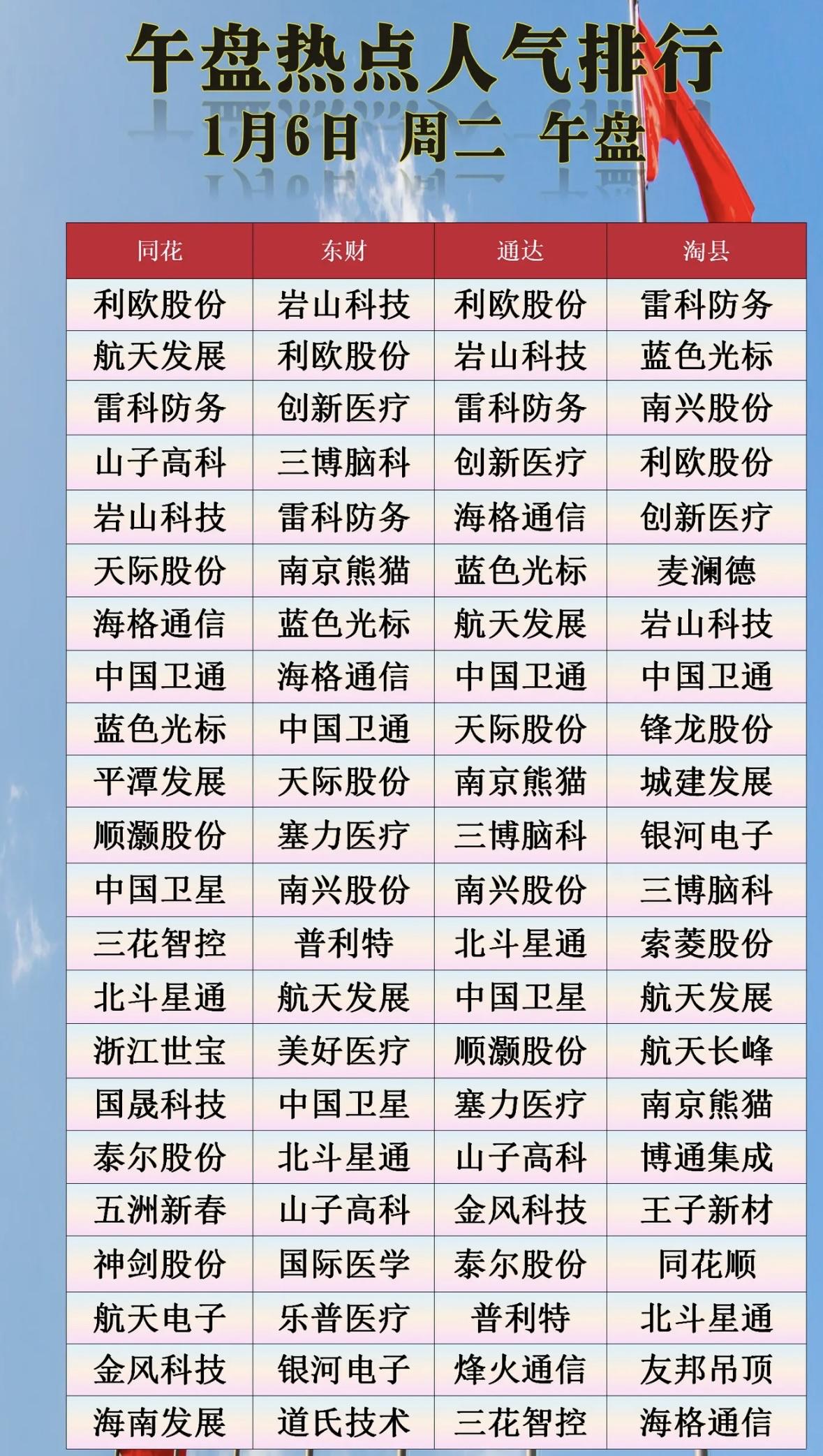 1月6日午盘热点人气排行，揭秘今日最热门的股票！📈💰

热门个股午盘异动，科