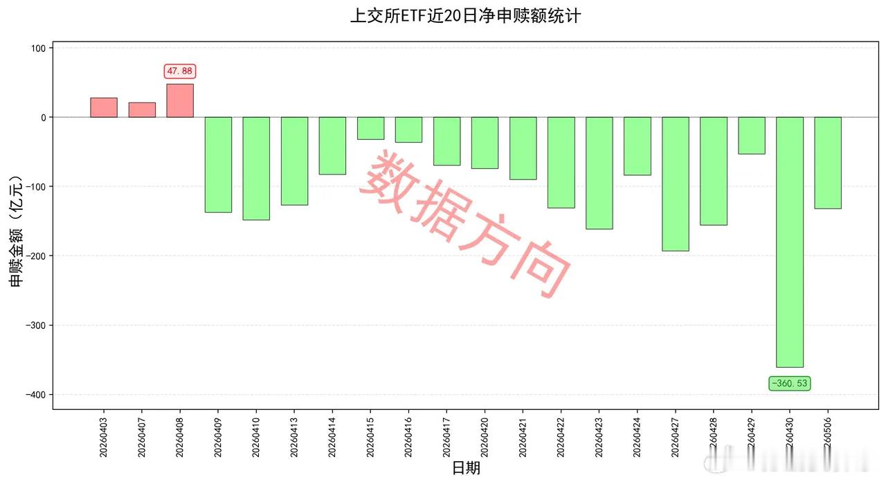 大基金领投DeepSeek，AMD大涨18%，ETF继续赎回5月6日星期三，大盘