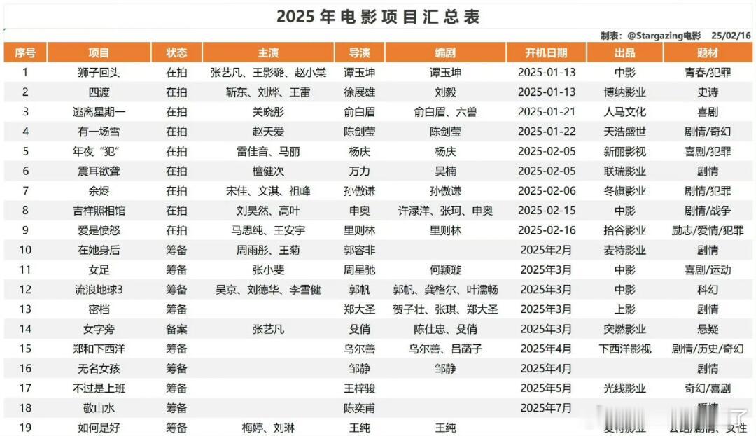 2025年电影项目汇总表狮子回头 张艺凡、王影璐、赵小棠四渡 靳东、刘烨、王雷逃