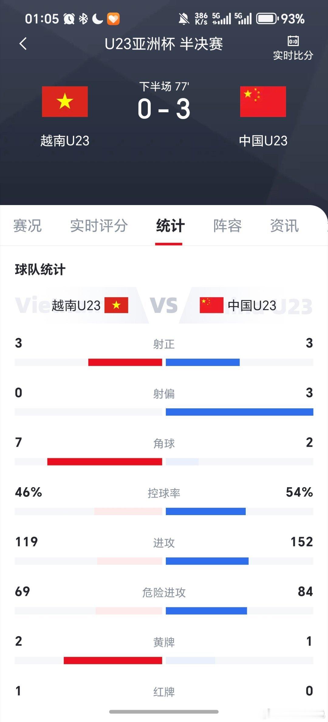 U23国足2比0越南3比0了，计划有变！ 