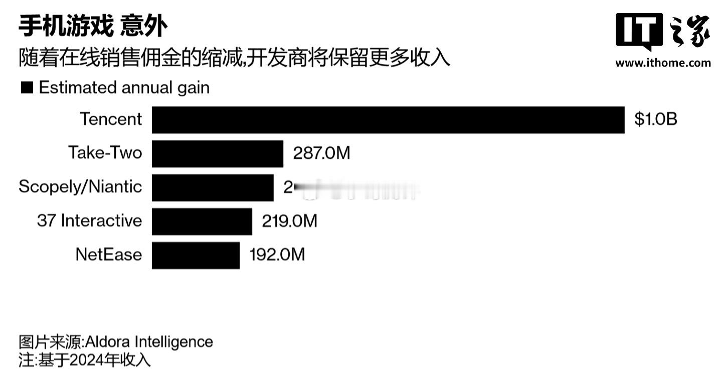 彭博社：苹果美国 App Store 新规，手游厂商 2025 年预估增收 41
