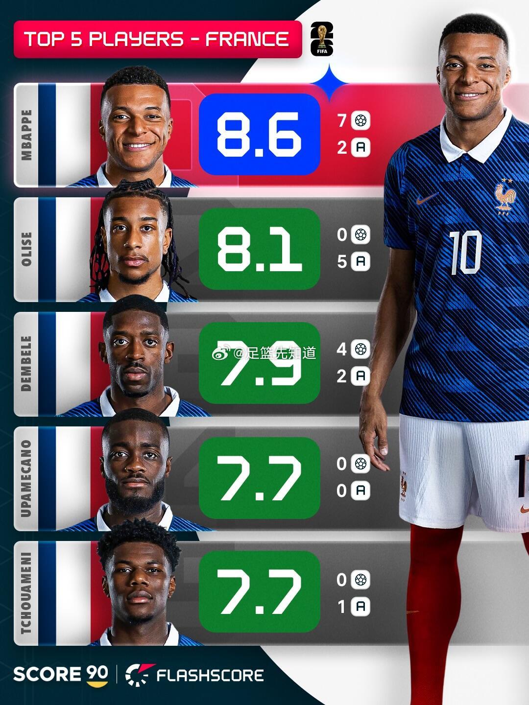 世界杯8强实力排名世界杯八强夺冠概率出炉！法国领跑🏆世界杯进入八强阶段，谁最有