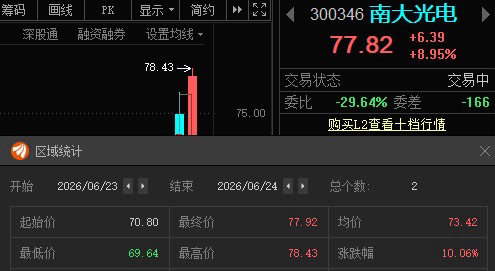 南大光电300346(📈T+1说没利润的，这下有了吧？ 
