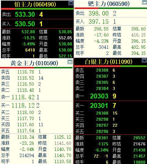 3月16日，
国内贵金属偏弱运行，
四大品种齐刷刷回落。

如下图所示：
广期所
