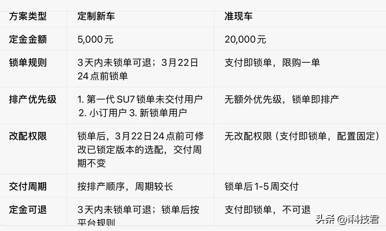 二代小米SU7上市34分钟锁单突破1.5万台

不知道今晚会不会发战报？24小时