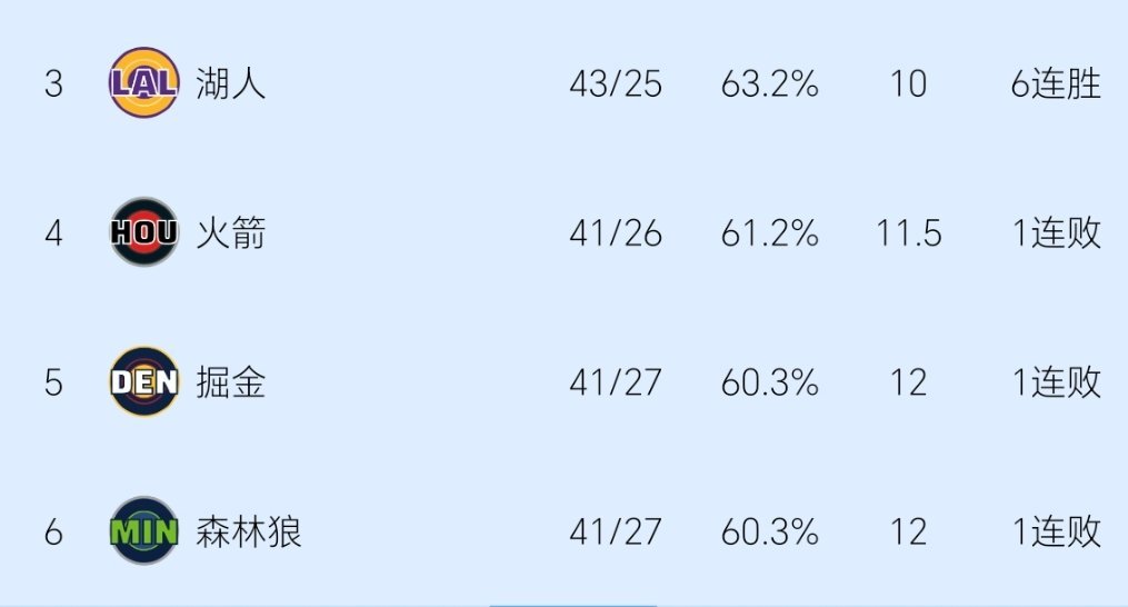 这四个队，八成是两两对决了。你们想看谁打谁？篮球年末狂欢季