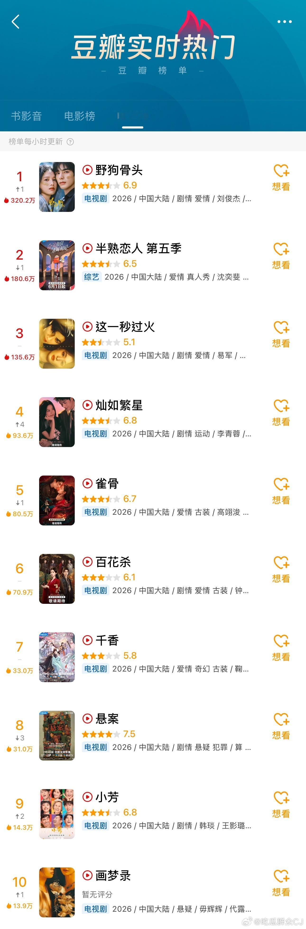 暑期档几部剧都在豆瓣开分了，按分数排序就是：悬案（导演：算 主演：王传君、江奇霖
