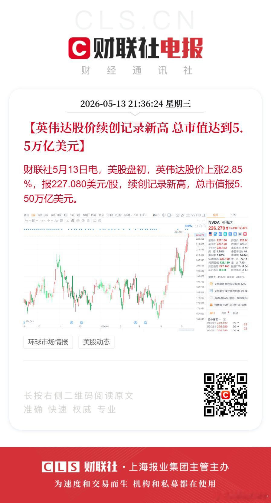 【英伟达股价续创记录新高英伟达总市值达5.5万亿美元】财联社5月13日电，美股盘