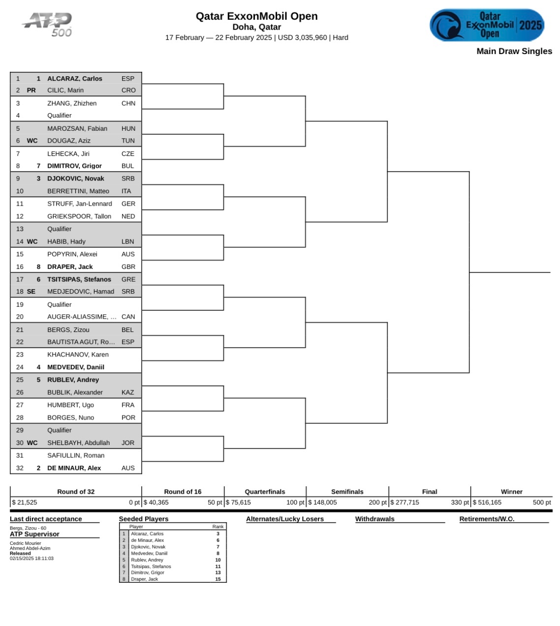 ATP500多哈站签表，德约科维奇首轮对阵贝雷蒂尼，阿尔卡拉斯对阵西里奇。张之臻