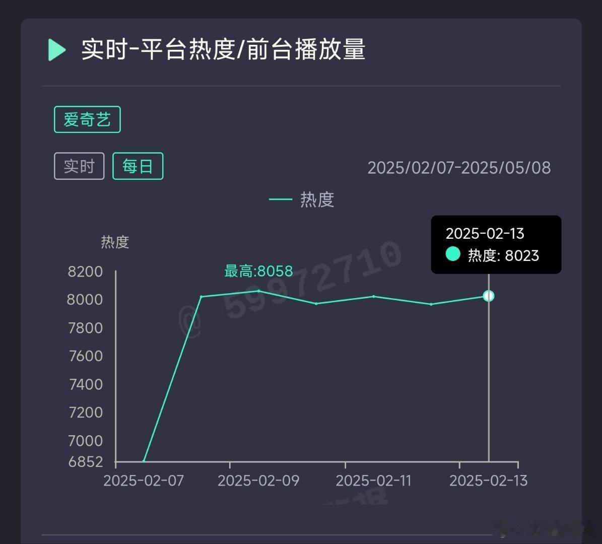 仙台有树昨日热度8023，推测云合1650万上下。 
