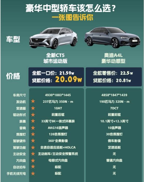 凯迪拉克全新CT5一口价上市，超跑四件套中点燃驾驶欲
 
凯迪拉克全新CT5凭借