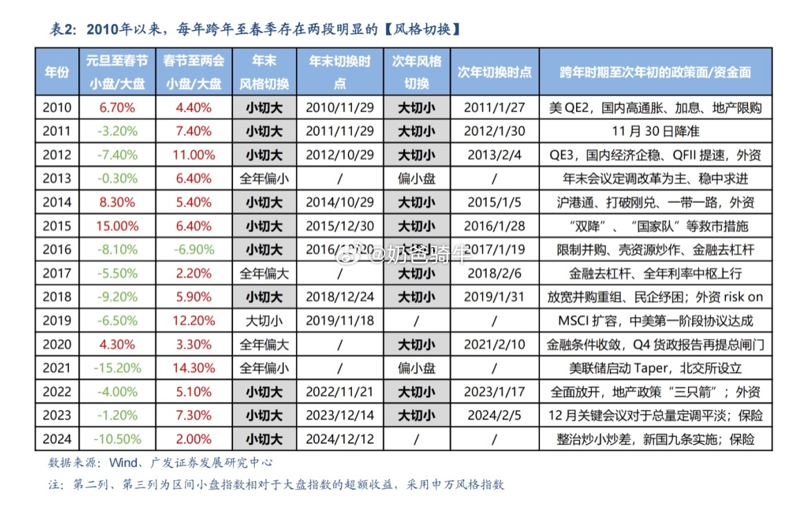 A股 今年跨年-明年4月节奏这么抓？[馋嘴]1、每年元旦至春节，小盘相对于大盘跑