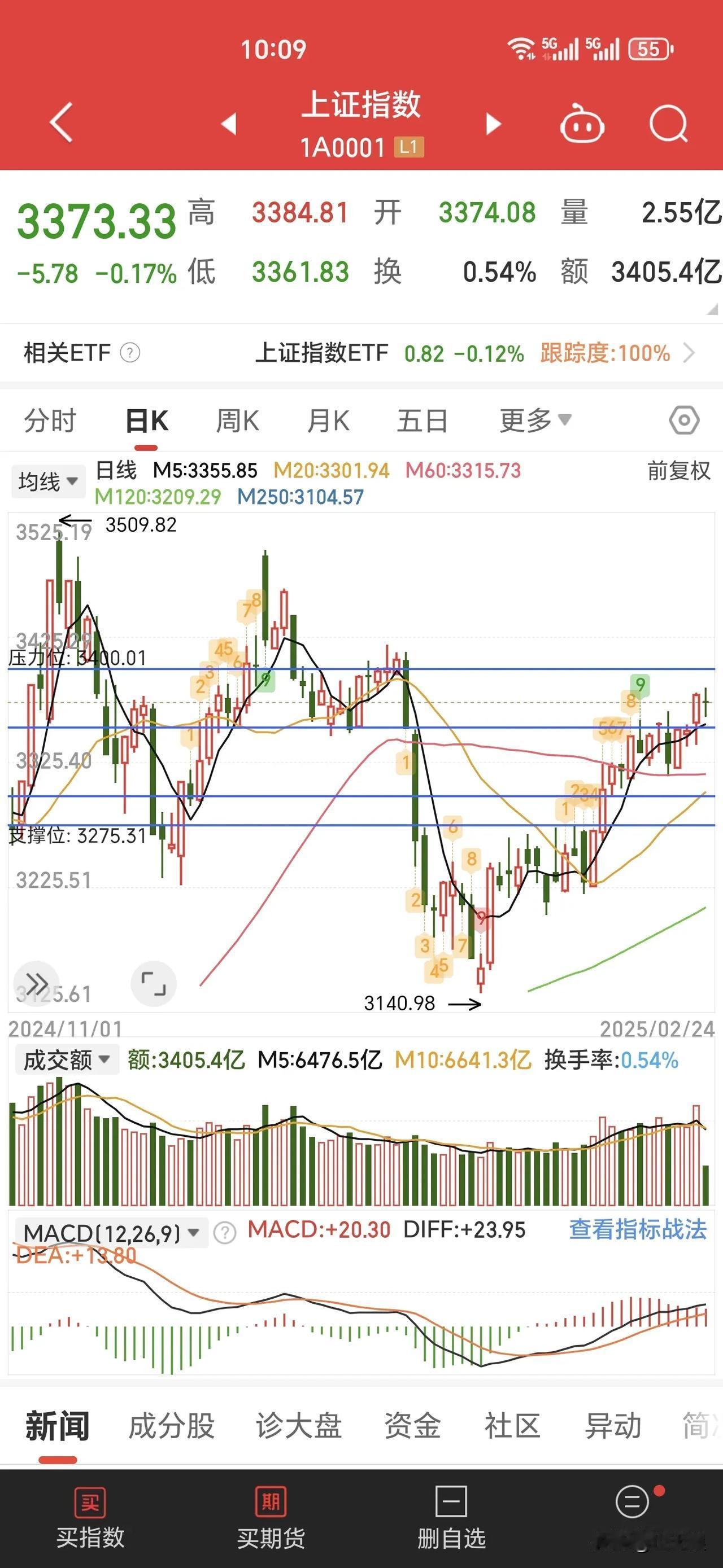 春季行情继续中。上个交易日，一举放量突破横盘箱体的顶部——3350附近。许多个股