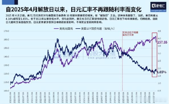 2025年4月之前，美元/日元货币对与美国和日本债券10年期利率差密切相关，在“