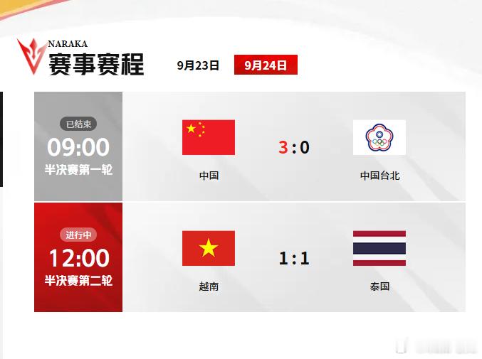 亚运会的电竞项目首金也要来了！永劫无间项目中国队已经进入决赛，对手将在越南和泰国