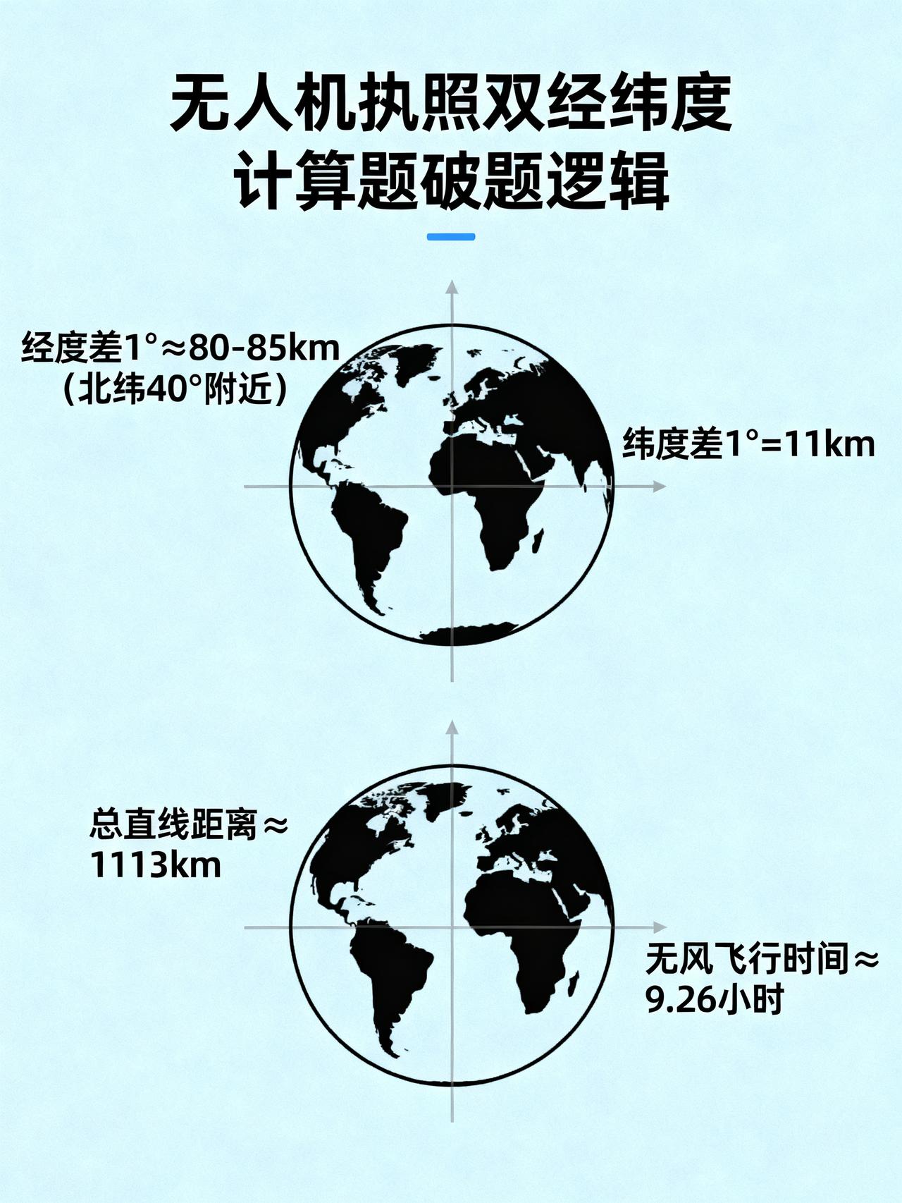 原来无人机执照经纬度计算，核心是拆东西南北距离
考无人机执照的朋友注意了！题库里
