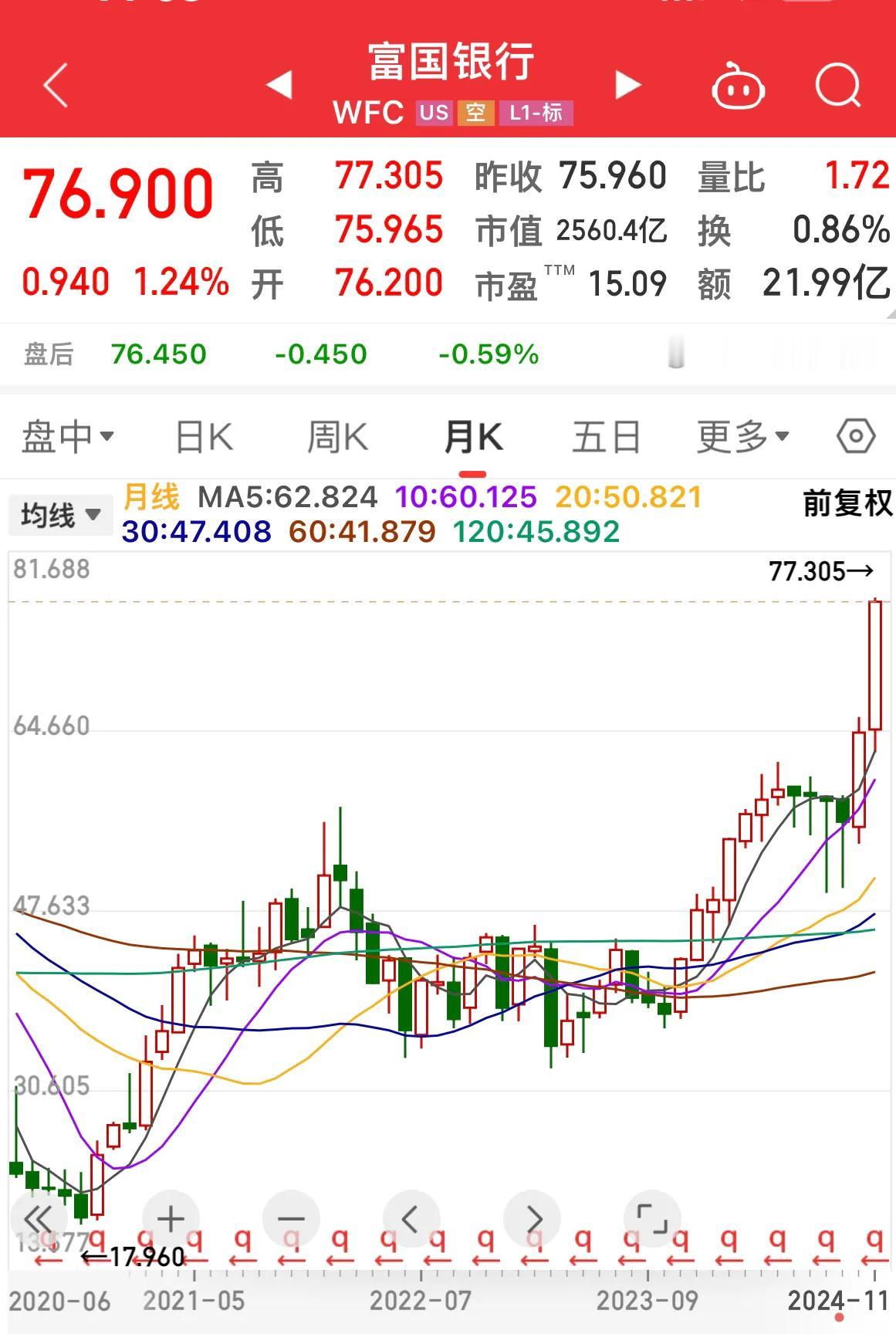 富国银行屡创历史新高！
………………………………….
市净率1.56倍。
市盈率