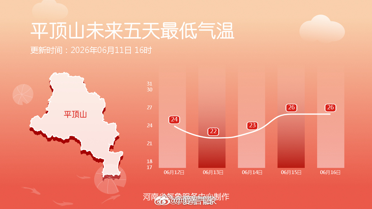 十八地市未来五天最低气温河南北部中东部高温持续 （河南气象）信阳生活 信阳