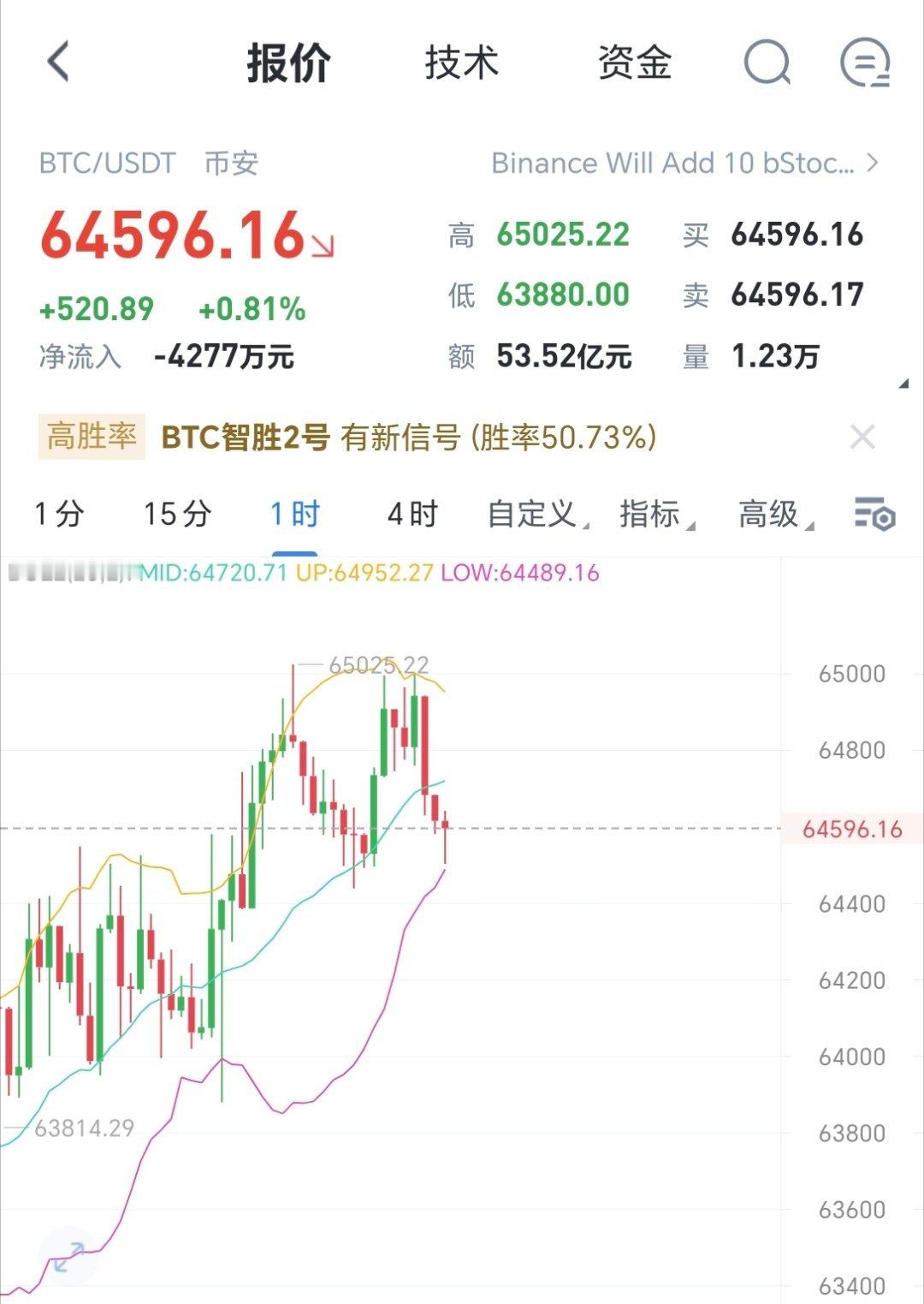 晚上哆军准备好，马上要启航了，大的拉升要来了，准备迎接比特币跳水29万人爆仓币圈