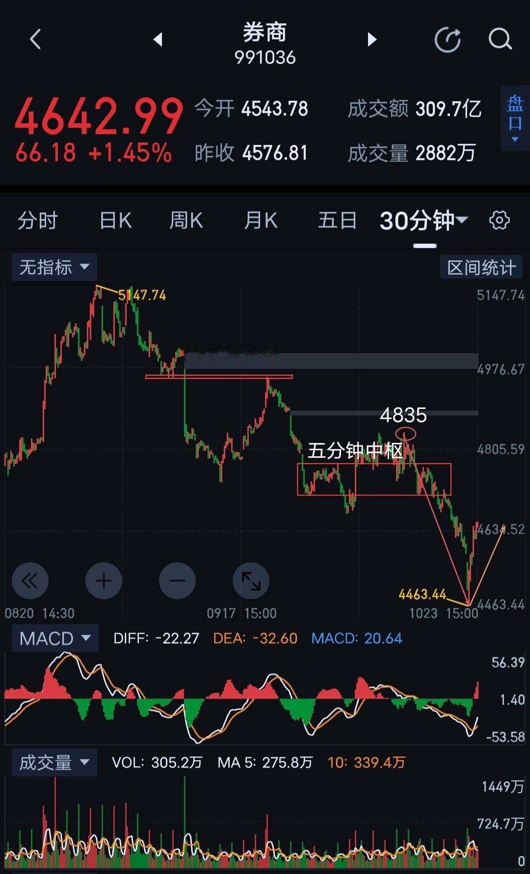 券商周评，无所不用其极。                          券商