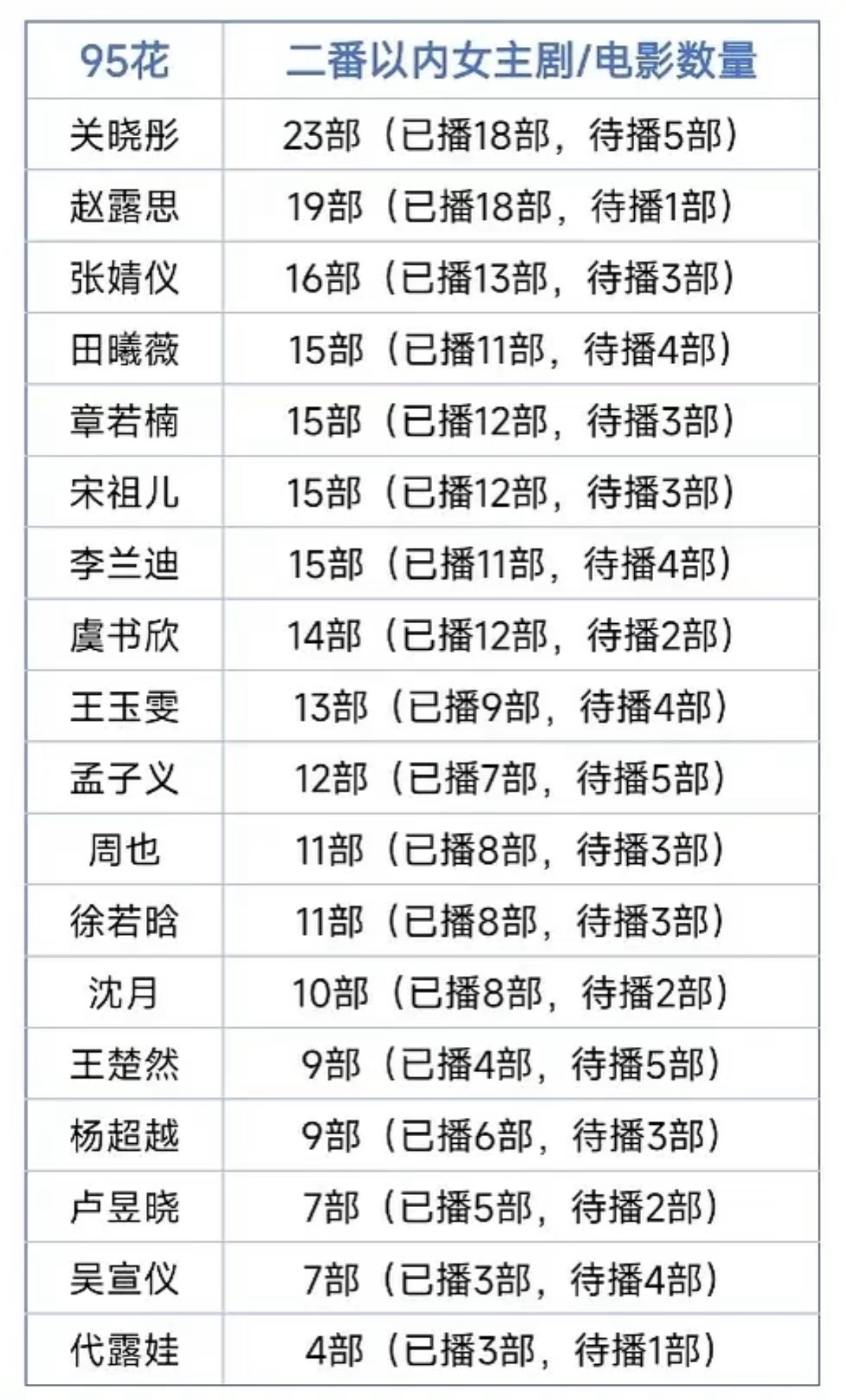 95花二番内女主剧数量表 谁回报率高？ 