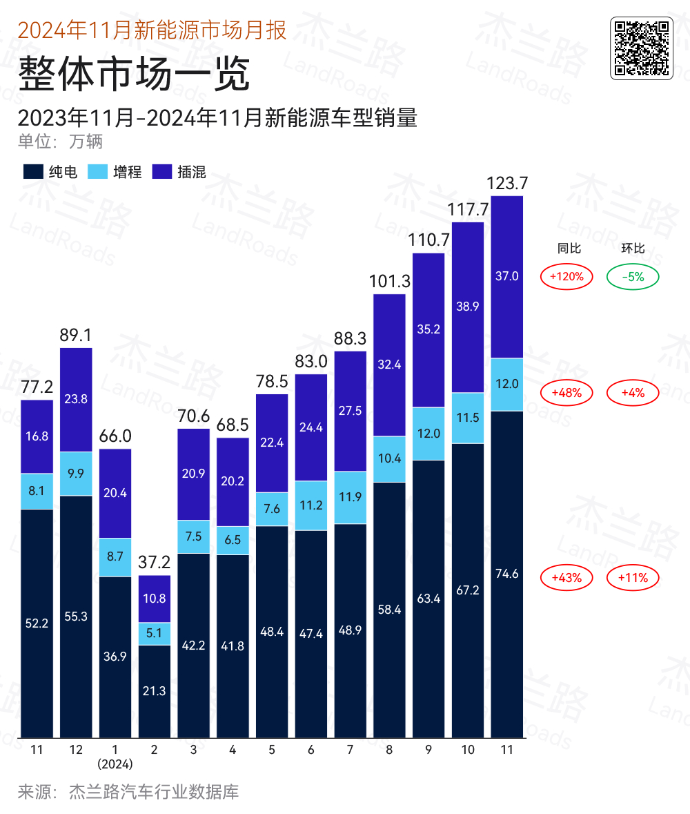 最新一期新能源乘用车市场数据来了。1、整体上，年末销量增长比去年速度要低一点，但