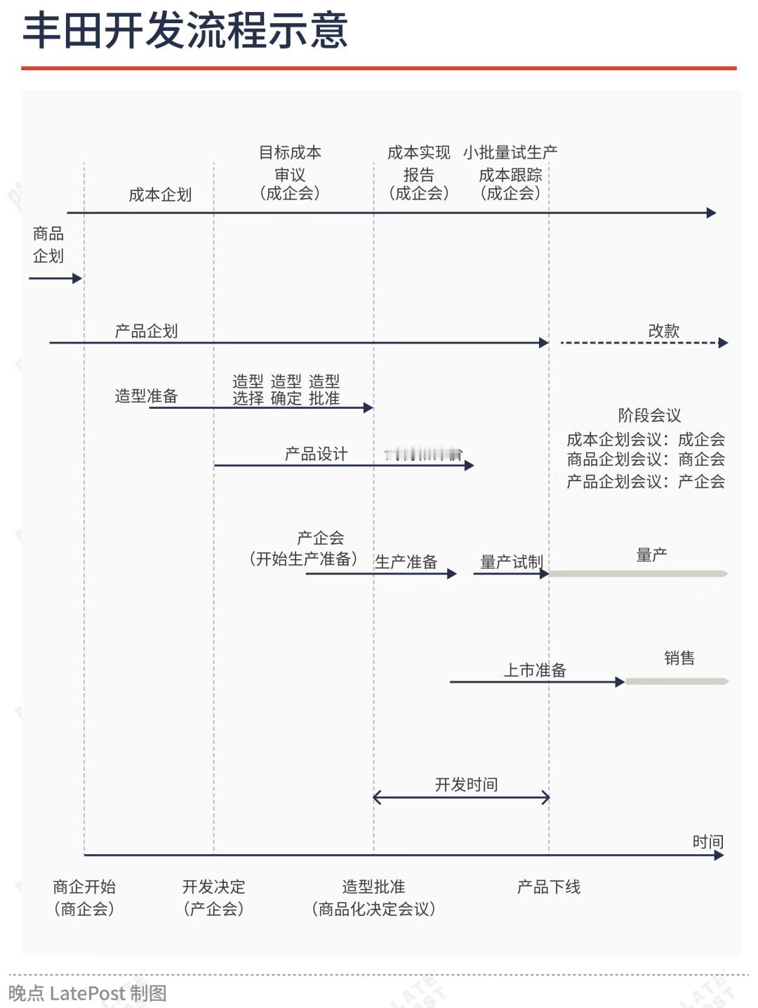 晚点认为：理想从产品部门分离出产品线，任命产品线总裁，并将产品线进一步整合，越来