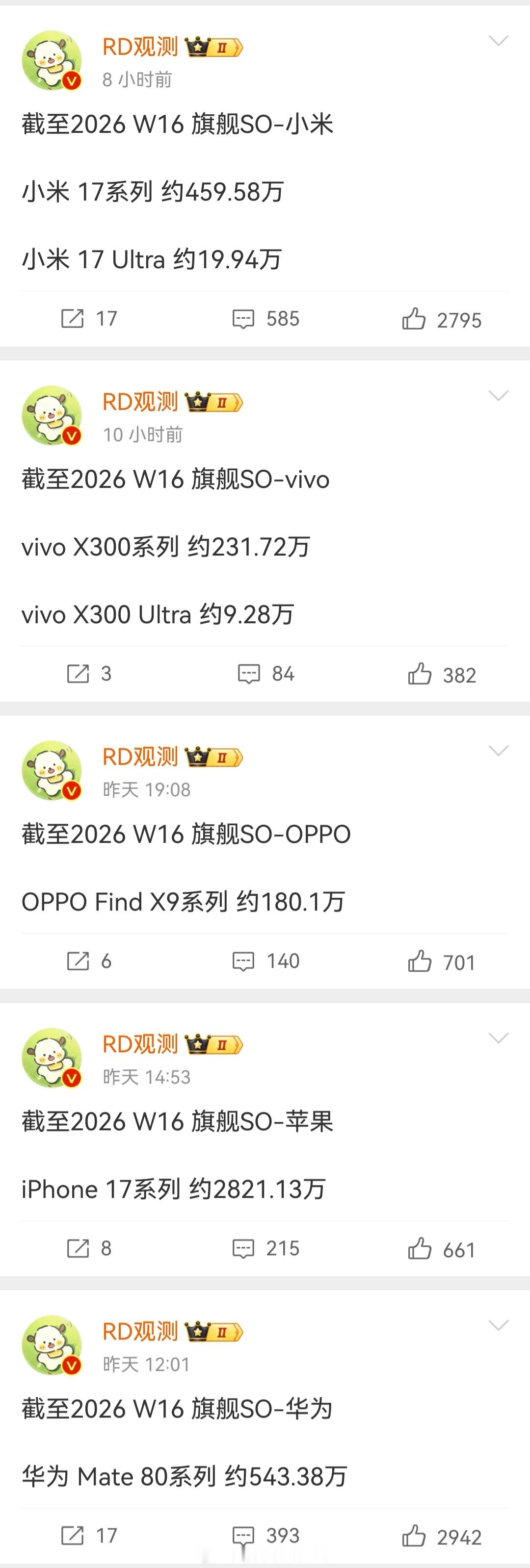 各厂商旗舰系列激活量：iPhone17系列2821.13万；华为Mate80系列