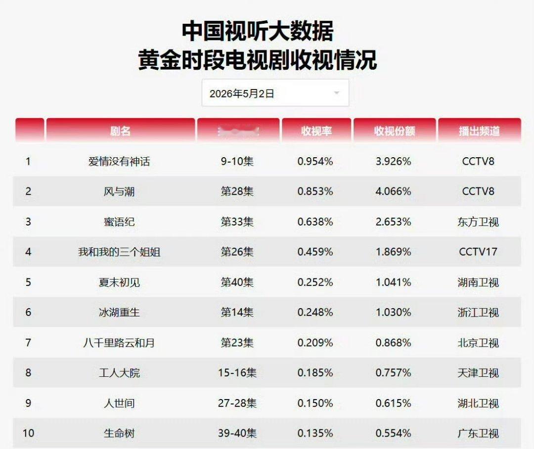 爱情没有神话cvb收视率跌破1 爱情没有神话cvb收视率跌破1，你看了吗，觉得怎