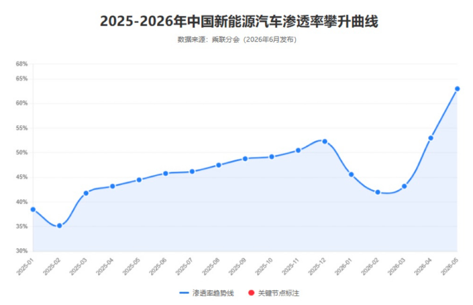 今年突然发现，汽车市场不打价格战了，不是说低价厮杀的老路走不通，而是新能源乘用车