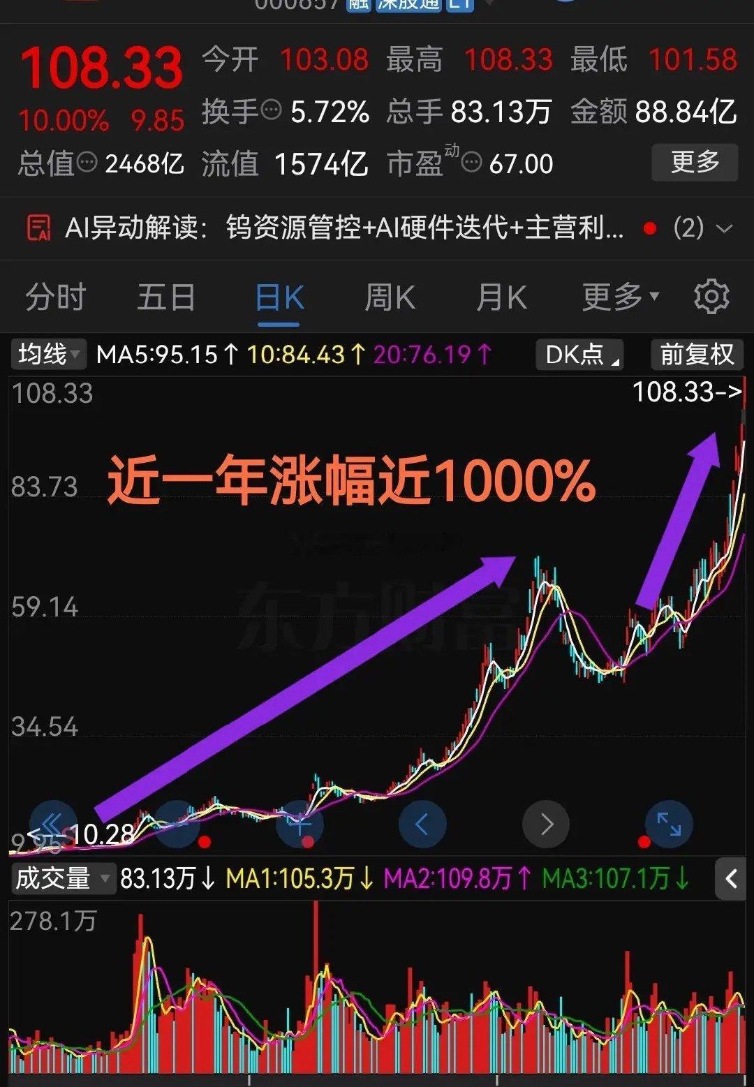不到一年涨幅近1000%近期5天收出3个涨停板今天这是要加速的节奏了？股票市场最