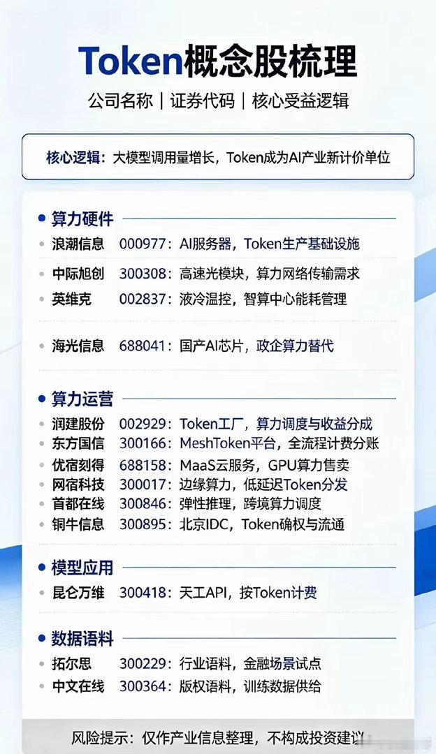 Token这个概念最近被市场翻出来，核心逻辑是大模型调用量越来越大，Token变
