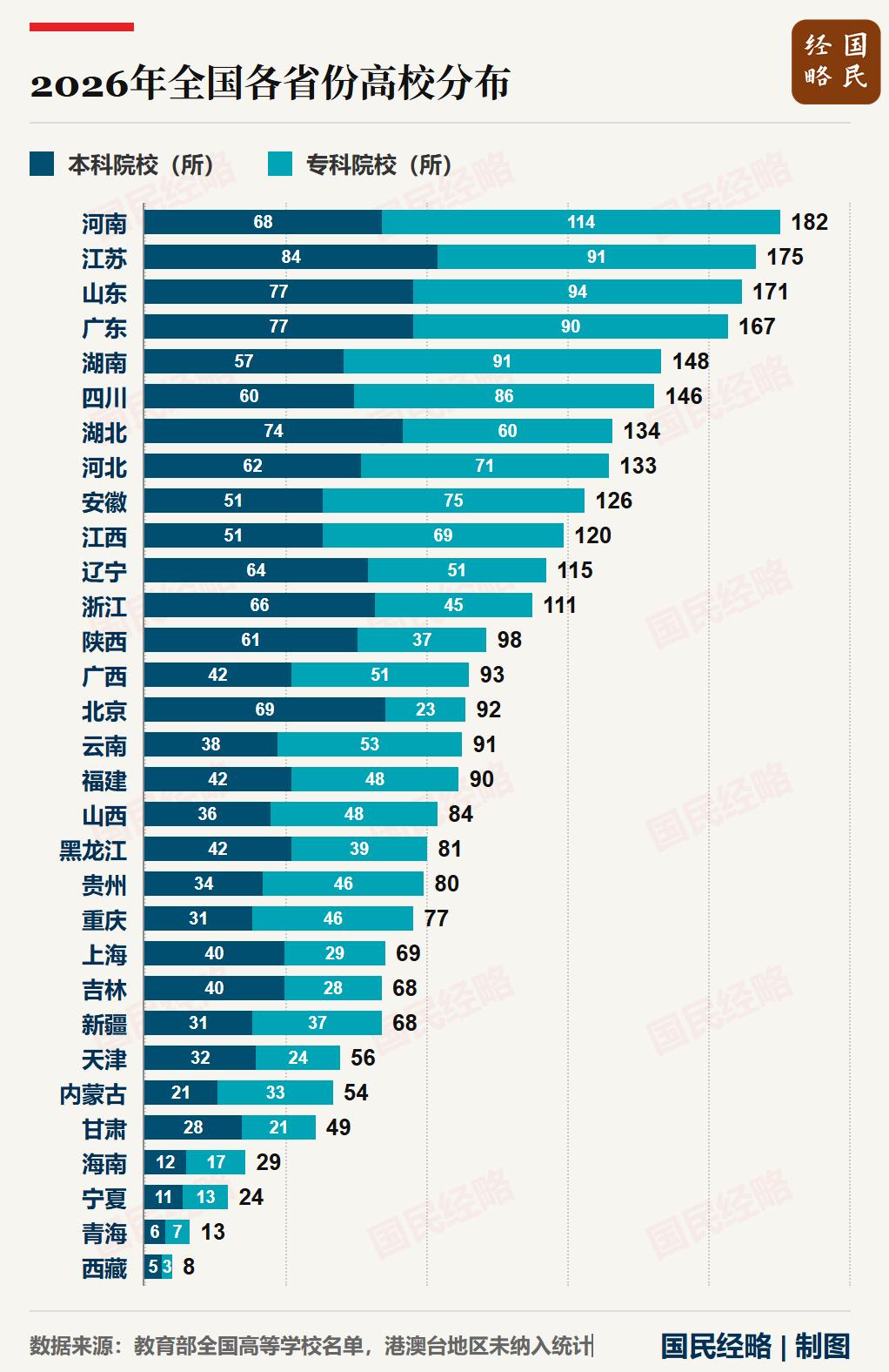 人口在减少，为什么还要接着盖高中、办大学？
最近，教育部在发布会上表示，要推进建