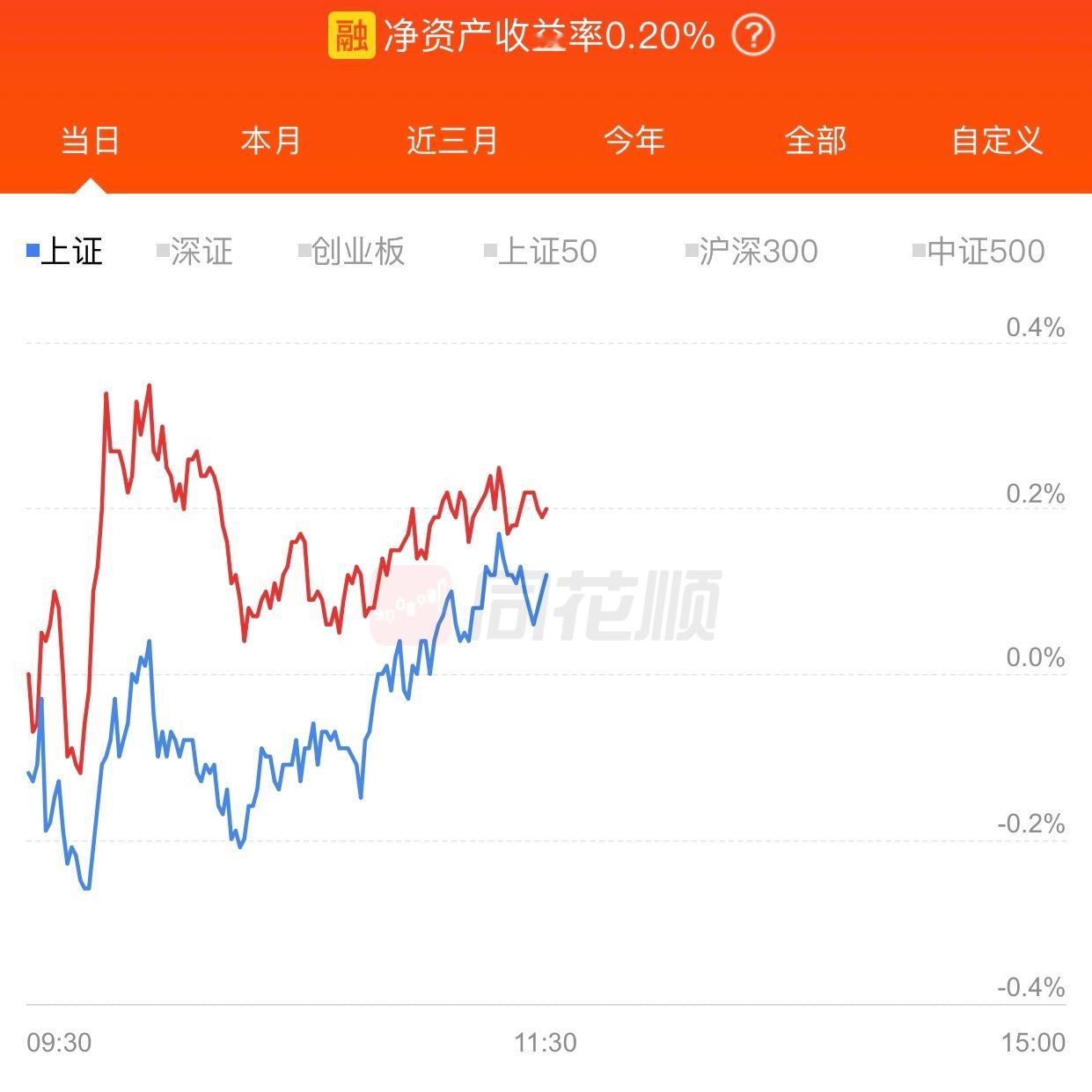 上午网友吃涨停板，老周才赚0.2%，心在滴血。 ​​​