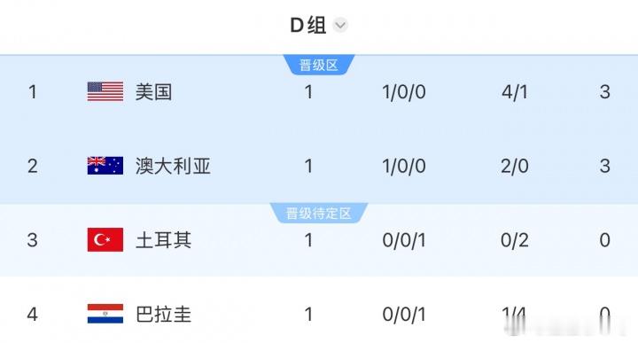 2026美加墨世界杯 世界杯D组积分榜：美国大胜居首，澳大利亚第二，土耳其巴拉圭