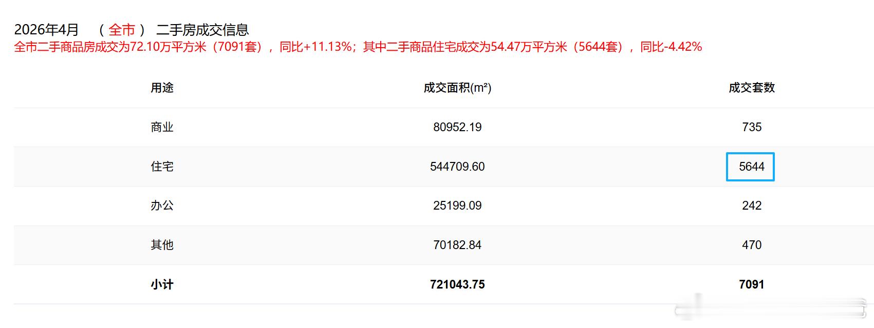 2026年4月深圳二手住宅成交5644套，超过3月份。 