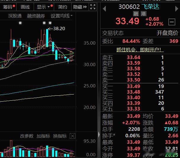 $飞荣达 sz300602$ 后市看涨，择机关注财经A股[超话] ​​​