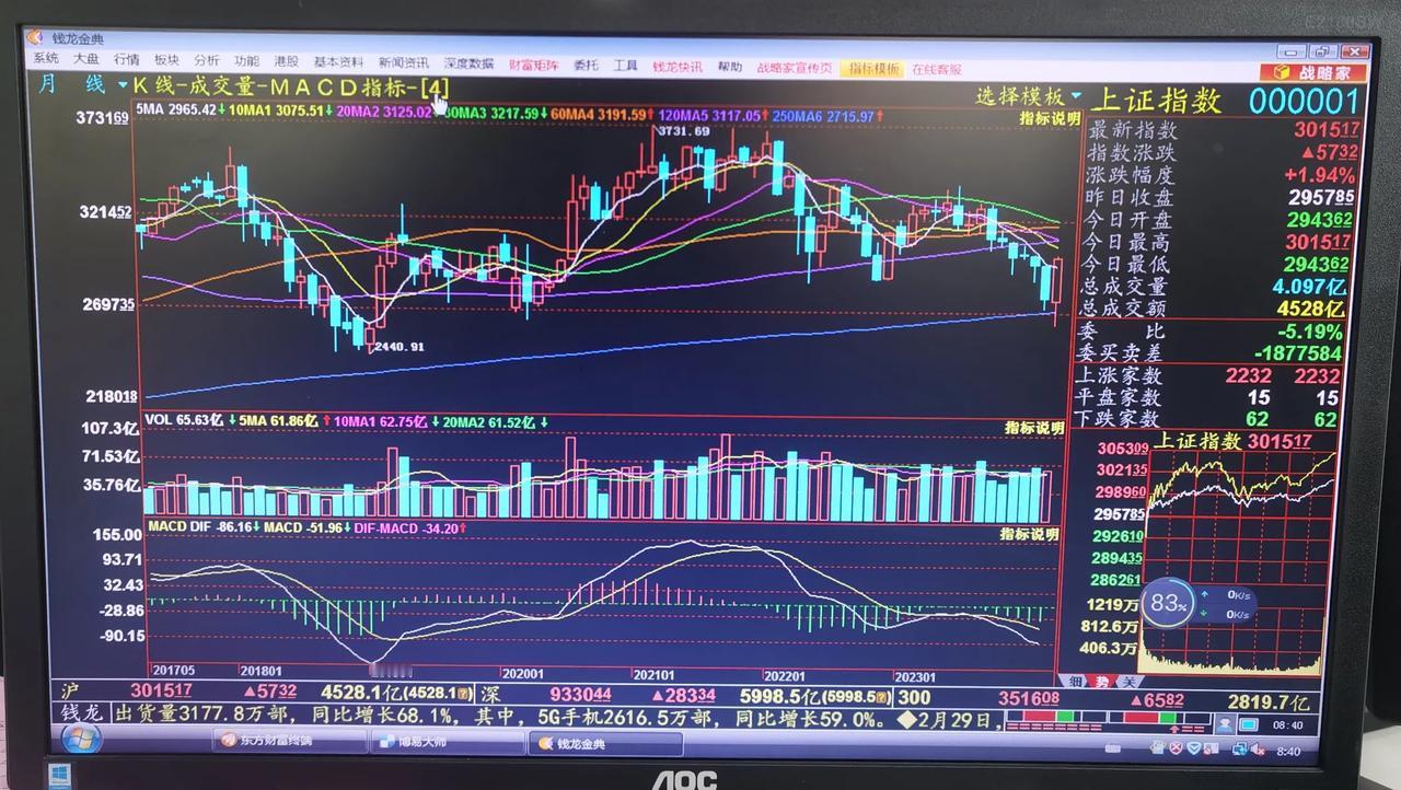 老手晚间说股：（1）
这轮牛市应该是2至3年。
①2024年是震荡，修复技术指标