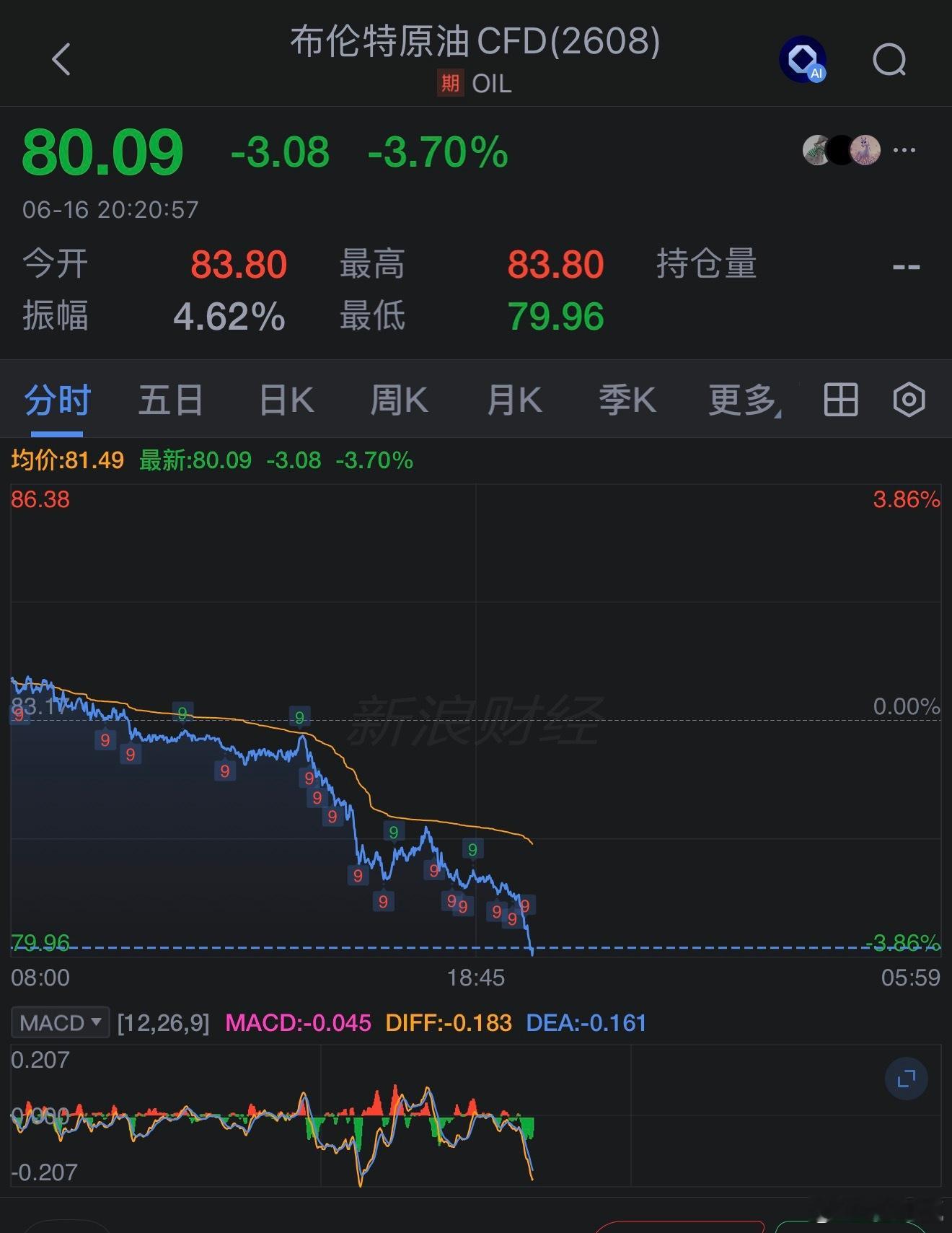 布伦特原油失守80美元/桶，日内跌3.83%。WTI原油失守80美元